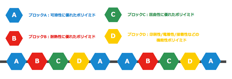 ブロック共重合ポリイミドとは