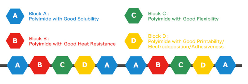 What is Block co-Polyimide ?